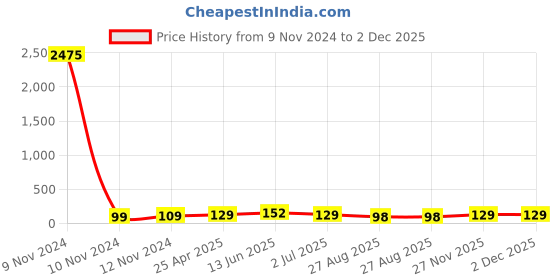 industrybuying.com RS PRO Uninsulated Ring Terminal 6.5 mm Stud Size 25 mm² to 25 mm² Wire Size, 8092303 rs pro Price History Graph from 9 Nov 2024 to 2 Dec 2025