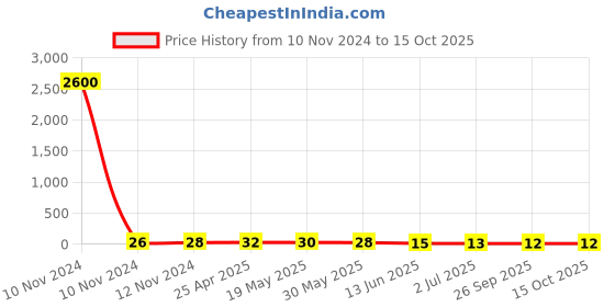 industrybuying.com RS PRO Uninsulated Ring Terminal 6.5 mm Stud Size 2.5 mm² to 6 mm² Wire Size, 8092265 rs pro Price History Graph from 10 Nov 2024 to 15 Oct 2025