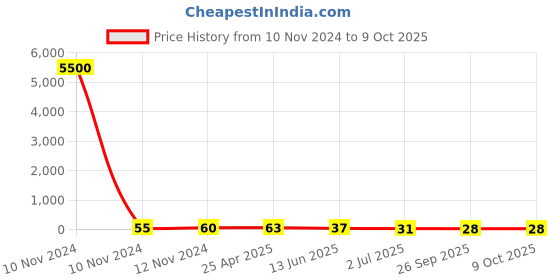 industrybuying.com RS PRO Uninsulated Ring Terminal 8 mm Stud Size 10 mm² to 10 mm² Wire Size, 8417614 rs pro Price History Graph from 10 Nov 2024 to 9 Oct 2025