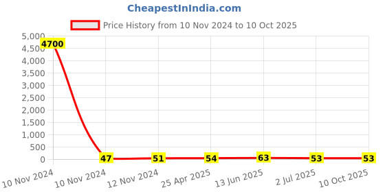 industrybuying.com RS PRO Uninsulated Ring Terminal 8 mm Stud Size 16 mm² to 16 mm² Wire Size, 8417611 rs pro Price History Graph from 10 Nov 2024 to 9 Oct 2025