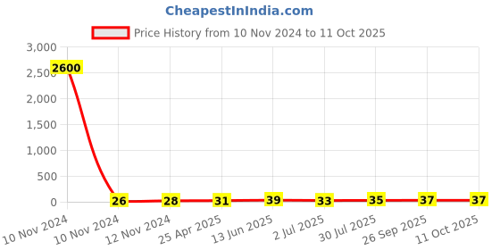 industrybuying.com RS PRO Uninsulated Ring Terminal 8 mm Stud Size 6 mm² to 6 mm² Wire Size, 8417608 rs pro Price History Graph from 10 Nov 2024 to 11 Oct 2025