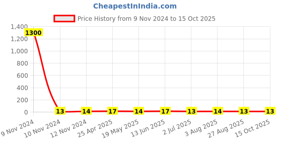 industrybuying.com RS PRO Uninsulated Ring Terminal 8.4 mm Stud Size 0.5 mm² to 1.5 mm² Wire Size, 1788597 rs pro Price History Graph from 9 Nov 2024 to 15 Oct 2025