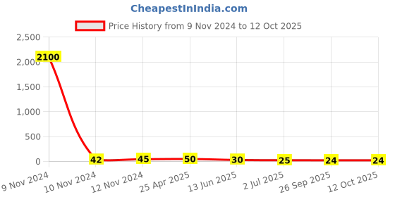 industrybuying.com RS PRO Uninsulated Ring Terminal 8.4 mm Stud Size 10 mm² to 10 mm² Wire Size, 8092278 rs pro Price History Graph from 9 Nov 2024 to 12 Oct 2025