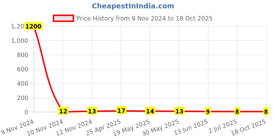 industrybuying.com RS PRO Uninsulated Ring Terminal 8.4 mm Stud Size 1.5 mm² to 2.5 mm² Wire Size, 1788606 rs pro Price History Graph from 9 Nov 2024 to 18 Oct 2025