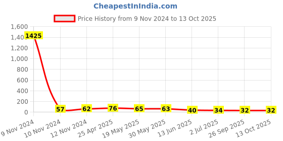 industrybuying.com RS PRO Uninsulated Ring Terminal 8.4 mm Stud Size 16 mm² to 16 mm² Wire Size, 8092296 rs pro Price History Graph from 9 Nov 2024 to 12 Oct 2025