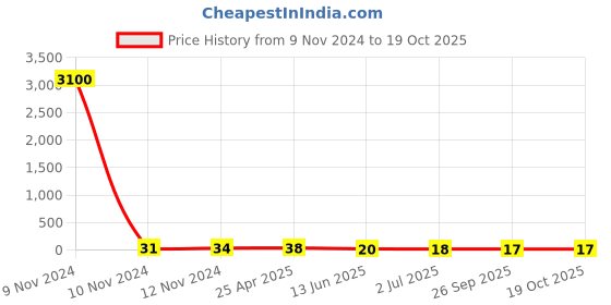 industrybuying.com RS PRO Uninsulated Ring Terminal 8.4 mm Stud Size 2.5 mm² to 6 mm² Wire Size, 8092268 rs pro Price History Graph from 9 Nov 2024 to 17 Oct 2025