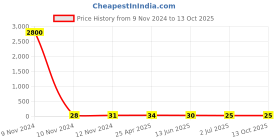 industrybuying.com RS PRO Uninsulated Ring Terminal 8.4 mm Stud Size 4 mm² to 6 mm² Wire Size, 1788621 rs pro Price History Graph from 9 Nov 2024 to 13 Oct 2025