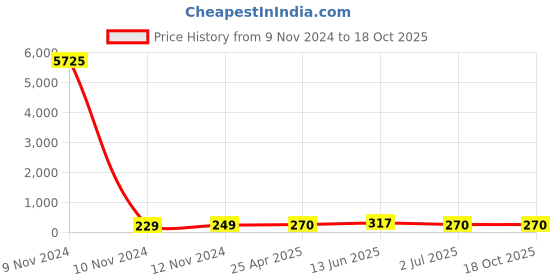industrybuying.com RS PRO Uninsulated Ring Terminal 8.4 mm Stud Size 50 mm² to 50 mm² Wire Size, 8092331 rs pro Price History Graph from 9 Nov 2024 to 17 Oct 2025