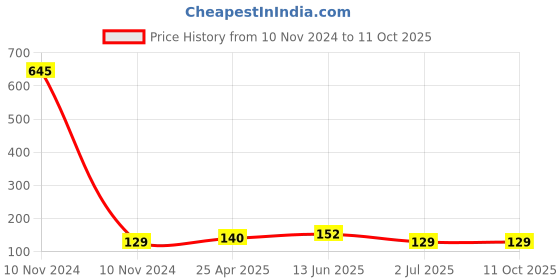industrybuying.com RS PRO Uninsulated Ring Terminal 8.4 mm Stud Size to 22 mm² Wire Size, 1788633 rs pro Price History Graph from 10 Nov 2024 to 11 Oct 2025