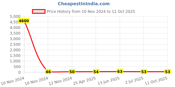 industrybuying.com RS PRO Uninsulated Ring Terminal 8.4 mm Stud Size to 8 mm² Wire Size, 1788626 rs pro Price History Graph from 10 Nov 2024 to 11 Oct 2025