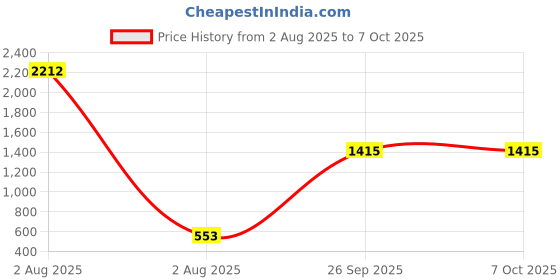 industrybuying.com RS PRO Uninsulated Ring Terminal M10 Stud Size 150 mm² to 150 mm² Wire Size rs pro Price History Graph from 2 Aug 2025 to 7 Oct 2025