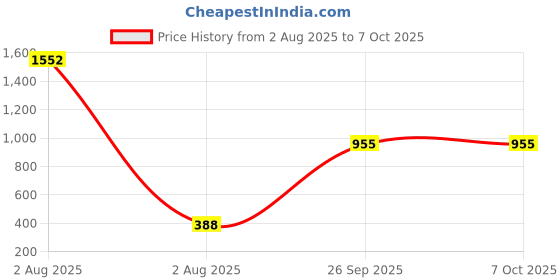 industrybuying.com RS PRO Uninsulated Ring Terminal M10 Stud Size to 120 mm² Wire Size rs pro Price History Graph from 2 Aug 2025 to 6 Oct 2025