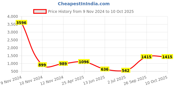 industrybuying.com RS PRO Uninsulated Ring Terminal M10 Stud Size to 120 mm² Wire Size, 2414653 rs pro Price History Graph from 9 Nov 2024 to 8 Oct 2025