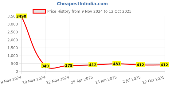industrybuying.com RS PRO Uninsulated Ring Terminal M10 Stud Size to 95 mm² Wire Size, 2414647 rs pro Price History Graph from 9 Nov 2024 to 12 Oct 2025