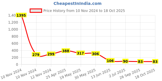industrybuying.com RS PRO Uninsulated Ring Terminal M10.5 (3/8) Stud Size to 25 mm² Wire Size, 1251961 rs pro Price History Graph from 10 Nov 2024 to 17 Oct 2025