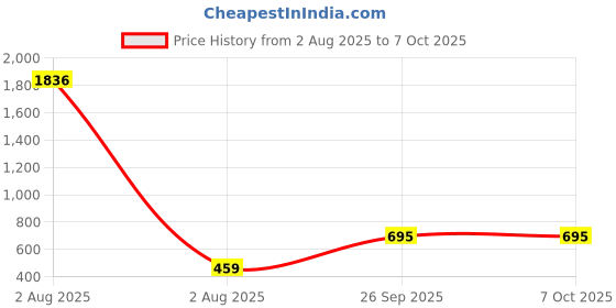 industrybuying.com RS PRO Uninsulated Ring Terminal M12 Stud Size 120 mm² to 120 mm² Wire Size rs pro Price History Graph from 2 Aug 2025 to 7 Oct 2025
