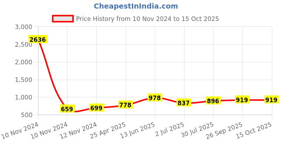 industrybuying.com RS PRO Uninsulated Ring Terminal M12 Stud Size 120 mm² to 120 mm² Wire Size, 2414675 rs pro Price History Graph from 10 Nov 2024 to 14 Oct 2025