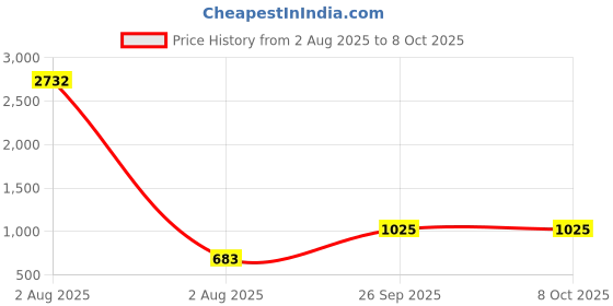 industrybuying.com RS PRO Uninsulated Ring Terminal M12 Stud Size 150 mm² to 150 mm² Wire Size rs pro Price History Graph from 2 Aug 2025 to 8 Oct 2025