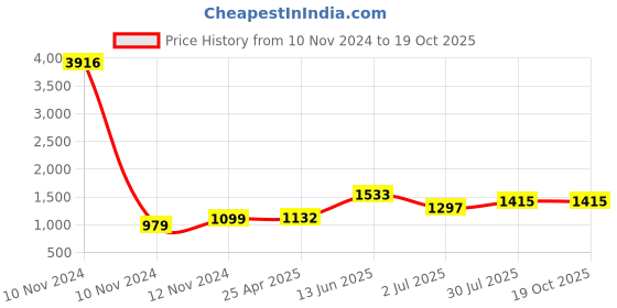 industrybuying.com RS PRO Uninsulated Ring Terminal M12 Stud Size 150 mm² to 150 mm² Wire Size, 2414704 rs pro Price History Graph from 10 Nov 2024 to 18 Oct 2025