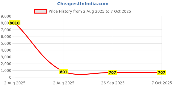 industrybuying.com RS PRO Uninsulated Ring Terminal M12 Stud Size to 95 mm² Wire Size rs pro Price History Graph from 2 Aug 2025 to 6 Oct 2025