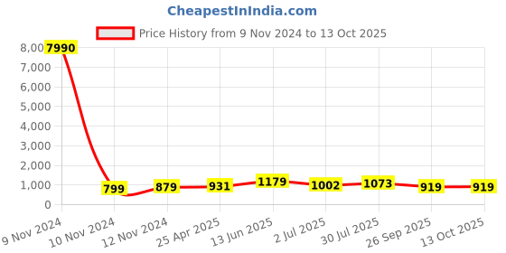 industrybuying.com RS PRO Uninsulated Ring Terminal M12 Stud Size to 95 mm² Wire Size, 2414669 rs pro Price History Graph from 9 Nov 2024 to 13 Oct 2025
