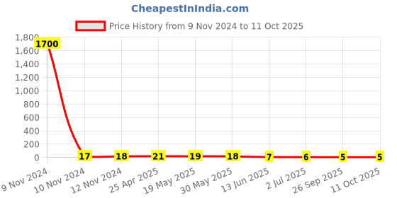 industrybuying.com RS PRO Uninsulated Ring Terminal M3.5 Stud Size 1.5 mm² to 2.5 mm² Wire Size, 2082638 rs pro Price History Graph from 9 Nov 2024 to 10 Oct 2025