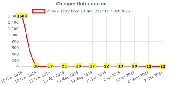 industrybuying.com RS PRO Uninsulated Ring Terminal M4 Stud Size 0.5 mm² to 1.5 mm² Wire Size, 2082565 rs pro Price History Graph from 10 Nov 2024 to 7 Oct 2025