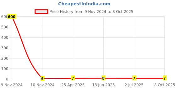 industrybuying.com RS PRO Uninsulated Ring Terminal M4 Stud Size 0.5 mm² to 1.5 mm² Wire Size, 8092228 rs pro Price History Graph from 9 Nov 2024 to 8 Oct 2025