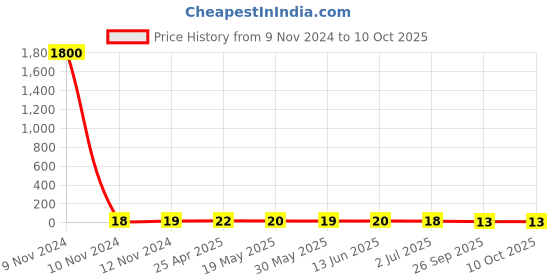 industrybuying.com RS PRO Uninsulated Ring Terminal M4 Stud Size 1.5 mm² to 2.5 mm² Wire Size, 2082622 rs pro Price History Graph from 9 Nov 2024 to 9 Oct 2025