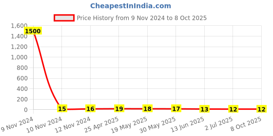 industrybuying.com RS PRO Uninsulated Ring Terminal M5 Stud Size 1.5 mm² to 2.5 mm² Wire Size, 2082616 rs pro Price History Graph from 9 Nov 2024 to 8 Oct 2025