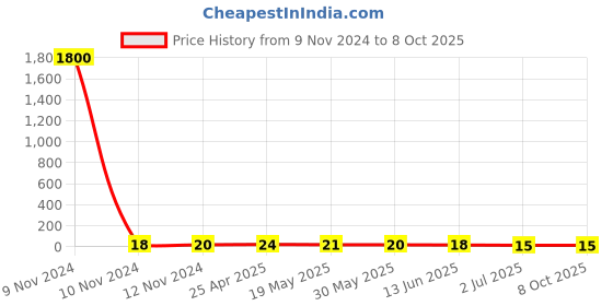 industrybuying.com RS PRO Uninsulated Ring Terminal M6 Stud Size 1.5 mm² to 2.5 mm² Wire Size, 2082593 rs pro Price History Graph from 9 Nov 2024 to 8 Oct 2025