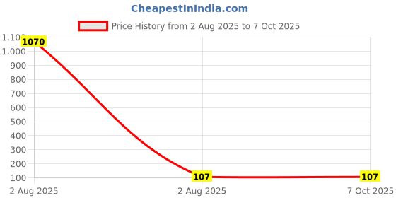 industrybuying.com RS PRO Uninsulated Ring Terminal M6 Stud Size to 16 mm² Wire Size rs pro Price History Graph from 2 Aug 2025 to 7 Oct 2025