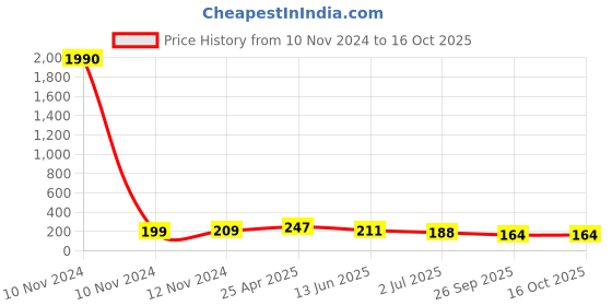 industrybuying.com RS PRO Uninsulated Ring Terminal M6.5 (1/4) Stud Size to 16 mm² Wire Size, 1251959 rs pro Price History Graph from 10 Nov 2024 to 15 Oct 2025