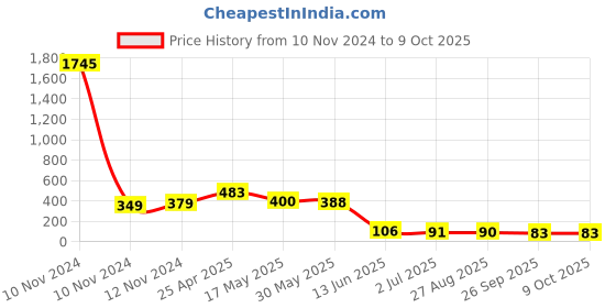 industrybuying.com RS PRO Uninsulated Ring Terminal M8 Stud Size to 25 mm² Wire Size, 1251962 rs pro Price History Graph from 10 Nov 2024 to 8 Oct 2025