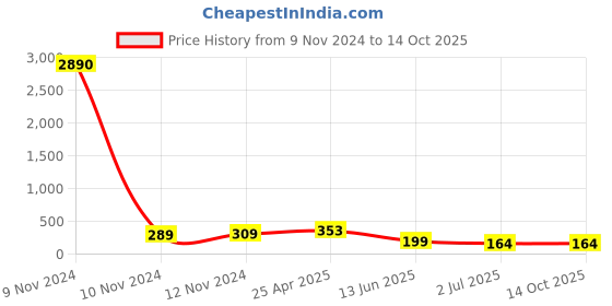 industrybuying.com RS PRO Uninsulated Ring Terminal M8 Stud Size to 35 mm² Wire Size, 2414631 rs pro Price History Graph from 9 Nov 2024 to 13 Oct 2025