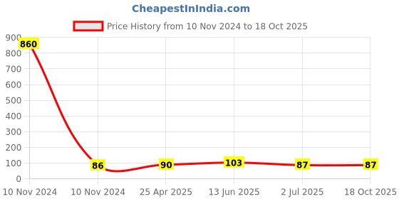 industrybuying.com RS PRO Uninsulated Ring Terminal M8.4 (5/16) Stud Size to 16 mm² Wire Size, 1251960 rs pro Price History Graph from 10 Nov 2024 to 17 Oct 2025