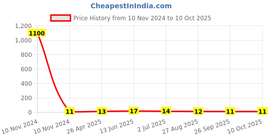 industrybuying.com RS PRO Uninsulated Ring Terminal Stud Size 0.5 mm² to 1.5 mm² Wire Size, 8092221 rs pro Price History Graph from 10 Nov 2024 to 10 Oct 2025