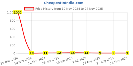 industrybuying.com RS PRO Uninsulated Ring Terminal Stud Size 0.5 mm² to 1.5 mm² Wire Size, 8092224 rs pro Price History Graph from 10 Nov 2024 to 23 Nov 2025