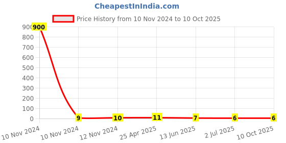 industrybuying.com RS PRO Uninsulated Ring Terminal Stud Size 0.5 mm² to 1.5 mm² Wire Size, 8092237 rs pro Price History Graph from 10 Nov 2024 to 10 Oct 2025