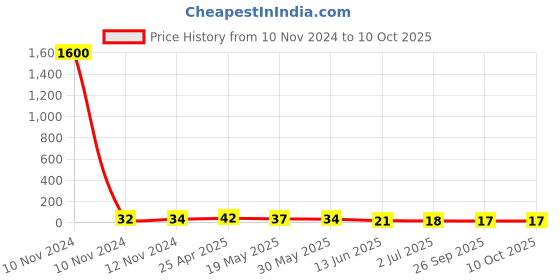 industrybuying.com RS PRO Uninsulated Ring Terminal Stud Size 10 mm² to 10 mm² Wire Size, 8092271 rs pro Price History Graph from 10 Nov 2024 to 9 Oct 2025