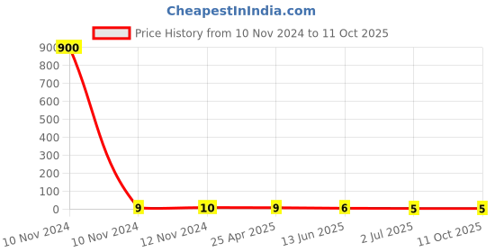 industrybuying.com RS PRO Uninsulated Ring Terminal Stud Size 1.5 mm² to 2.5 mm² Wire Size, 8092234 rs pro Price History Graph from 10 Nov 2024 to 11 Oct 2025