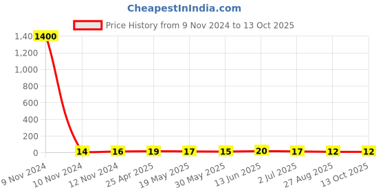 industrybuying.com RS PRO Uninsulated Ring Terminal Stud Size 1.5 mm² to 2.5 mm² Wire Size, 8092243 rs pro Price History Graph from 9 Nov 2024 to 13 Oct 2025