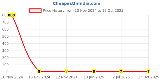 industrybuying.com RS PRO Uninsulated Ring Terminal Stud Size 1.5 mm² to 2.5 mm² Wire Size, 8092246 rs pro Price History Graph from 10 Nov 2024 to 13 Oct 2025
