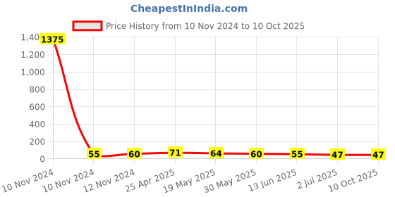 industrybuying.com RS PRO Uninsulated Ring Terminal Stud Size 16 mm² to 16 mm² Wire Size, 8092284 rs pro Price History Graph from 10 Nov 2024 to 9 Oct 2025