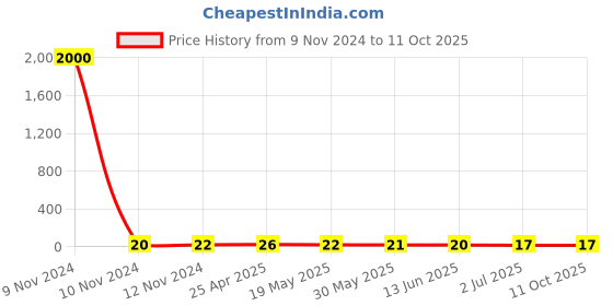 industrybuying.com RS PRO Uninsulated Ring Terminal Stud Size 2.5 mm² to 6 mm² Wire Size, 8092252 rs pro Price History Graph from 9 Nov 2024 to 11 Oct 2025