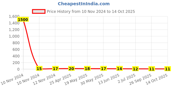 industrybuying.com RS PRO Uninsulated Ring Terminal Stud Size 2.5 mm² to 6 mm² Wire Size, 8092256 rs pro Price History Graph from 10 Nov 2024 to 14 Oct 2025