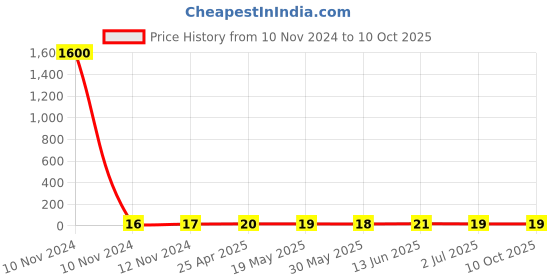 industrybuying.com RS PRO Uninsulated Ring Terminal Stud Size 2.5 mm² to 6 mm² Wire Size, 8092259 rs pro Price History Graph from 10 Nov 2024 to 10 Oct 2025