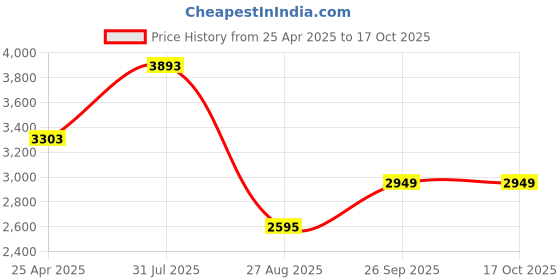 industrybuying.com RS PRO Uninsulated Tubular Ring Terminal M10 Stud Size to 35 mm² Wire Size, 531885 rs pro Price History Graph from 25 Apr 2025 to 17 Oct 2025