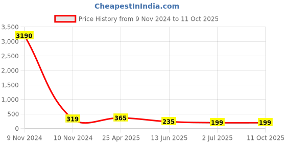industrybuying.com RS PRO Uninsulated Tubular Ring Terminal M10 Stud Size to 50 mm² Wire Size, 531891 rs pro Price History Graph from 9 Nov 2024 to 10 Oct 2025