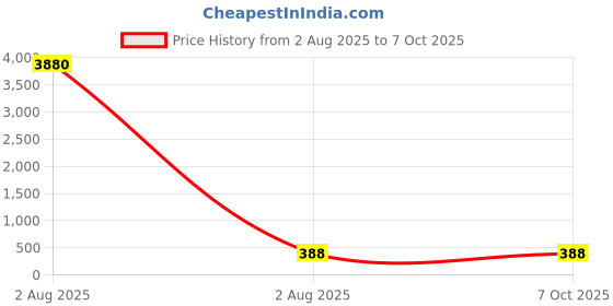 industrybuying.com RS PRO Uninsulated Tubular Ring Terminal M10 Stud Size to 70 mm² Wire Size rs pro Price History Graph from 2 Aug 2025 to 6 Oct 2025